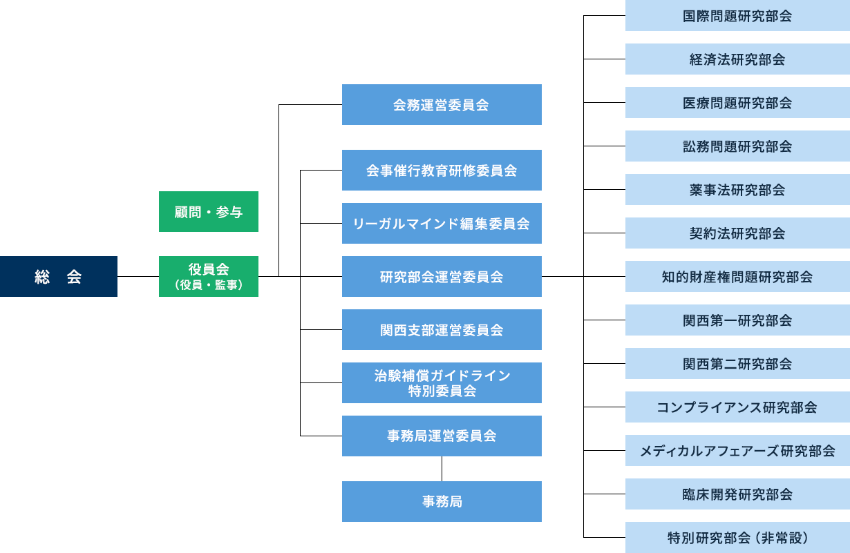 組織図・機構図